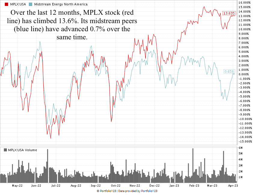04_07_23 MPLX midstream oil stock chart