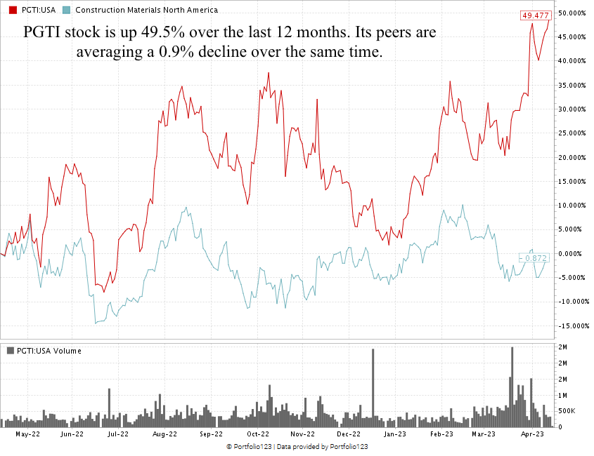 04_17_23 PGTI stock chart