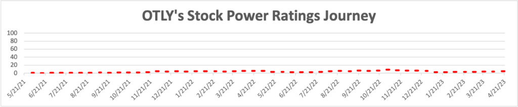 04_28_23 SPD OTLY stock power ratings