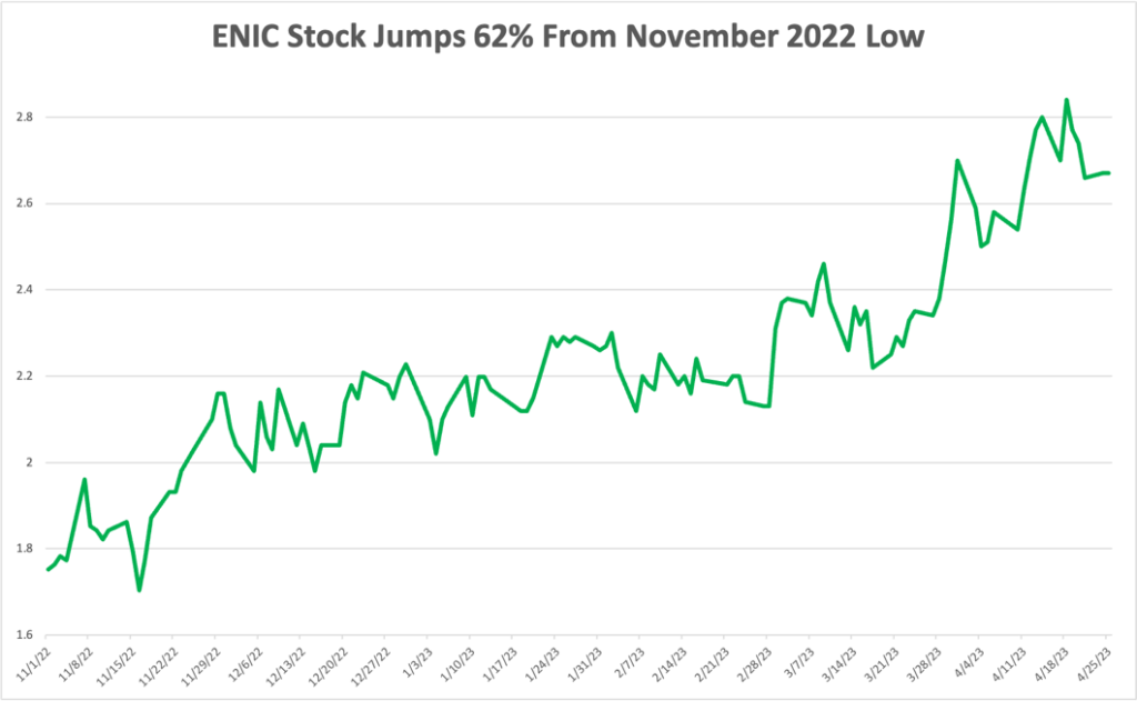 05_01_23 chart 1 ENIC stock chart