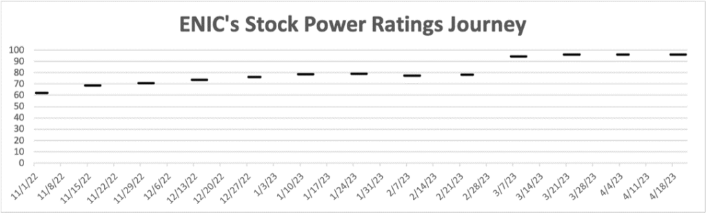 05_01_23 chart 2 ENIC stock ratings