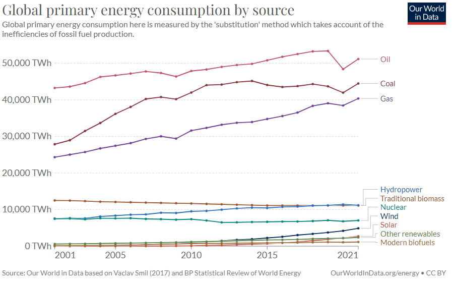 Energy Share Consumption by Source