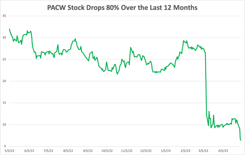 05_08_23 bank stock PACW stock chart banks