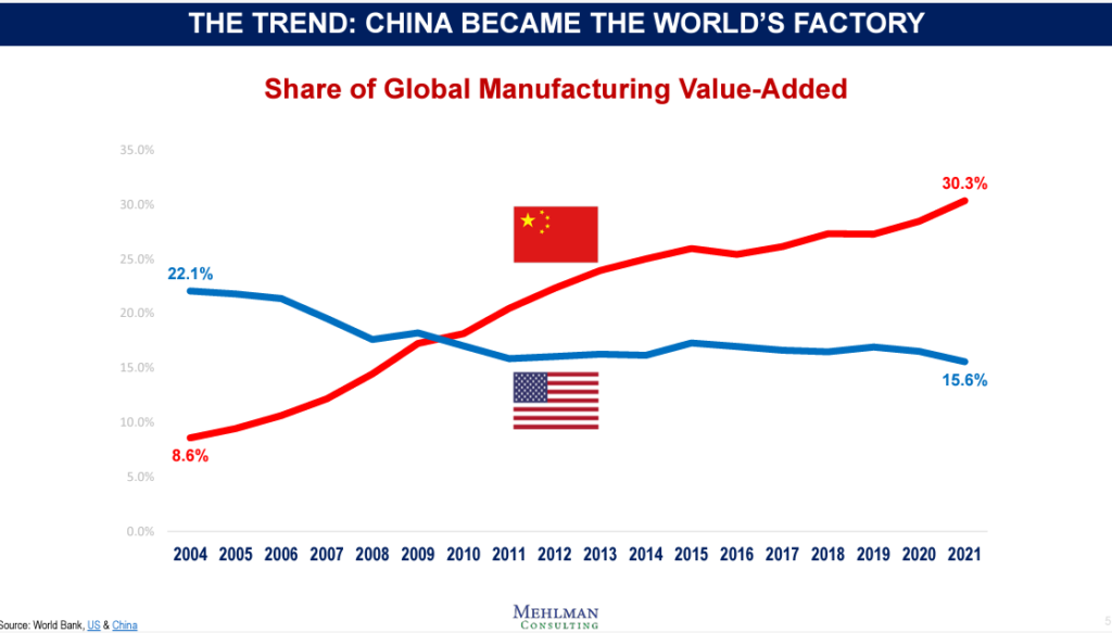 China vs. us chart