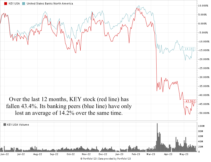 05_25_23 KeyCorp stock chart KEY