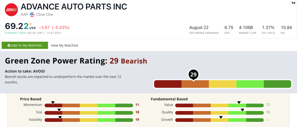 06_05_23 Advance Auto Parts stock rating AAP