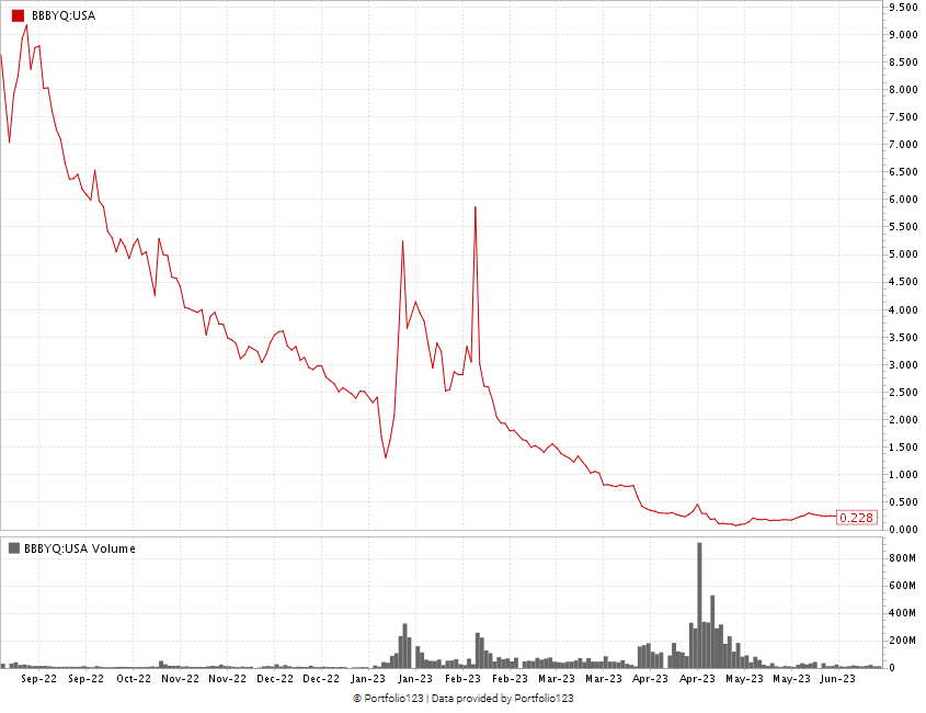 06_21_23 BBBY chart