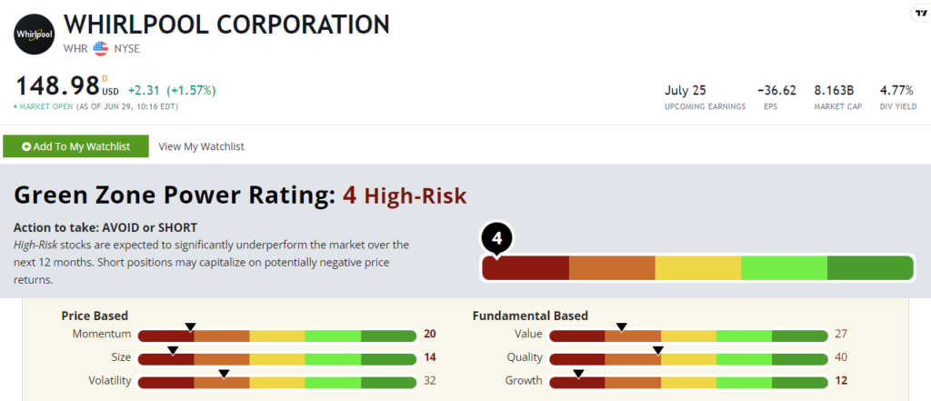 06_30_23 WHR stock rating consumer discretionary stocks