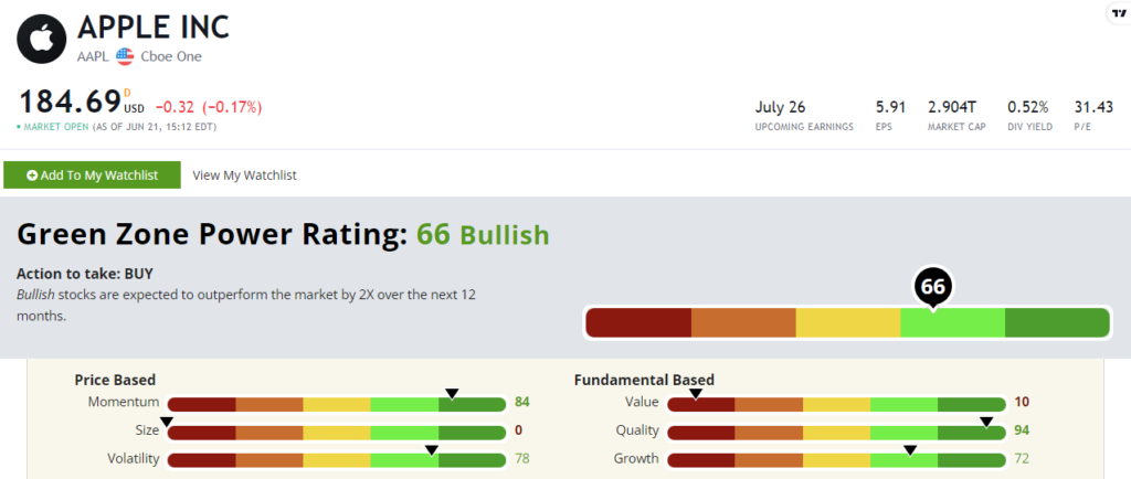 AAPL green zone power ratings