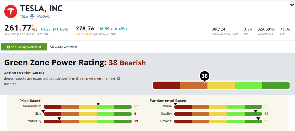 07_05_23 chart 3 TSLA ratings consumer discretionary stocks