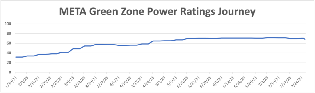 07_31_23 META rating journey