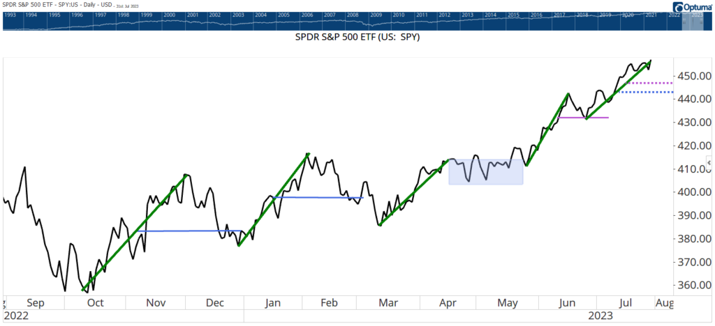 08_02_23 pullback chart