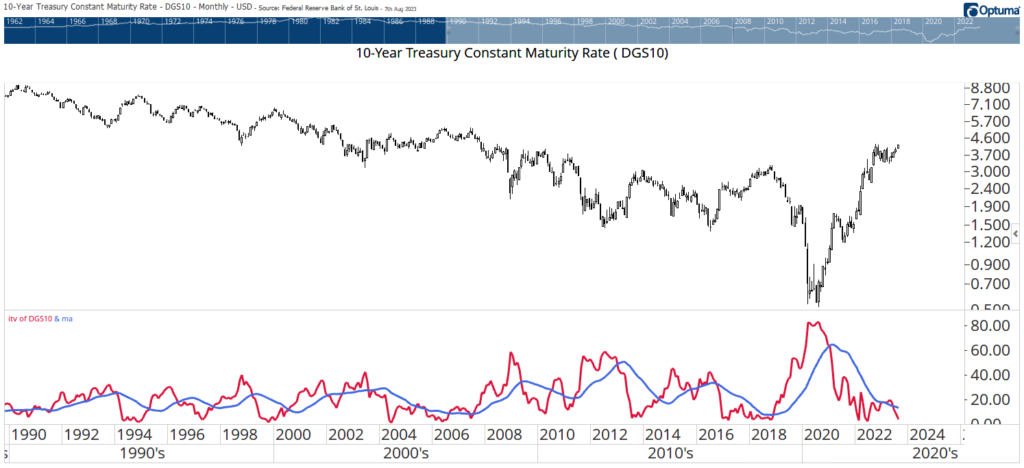 interest rates chart