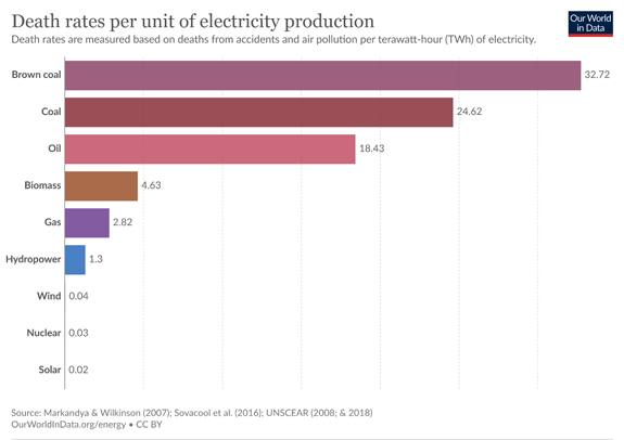 nuclear power chart