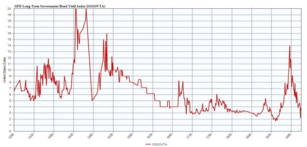 high yields chart