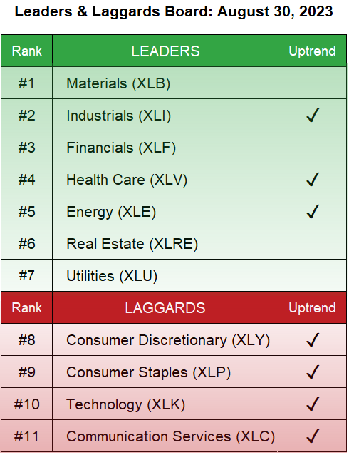 Leaders & Laggards board