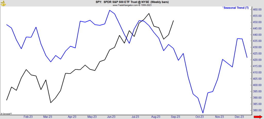 09_06_23 SP500 seasonality chart