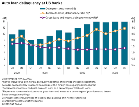 12_07_23 auto loan delinquency chart 2