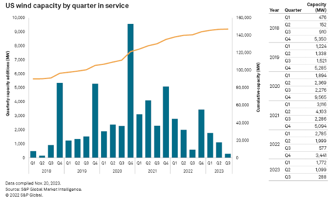 wind capacity by quarters