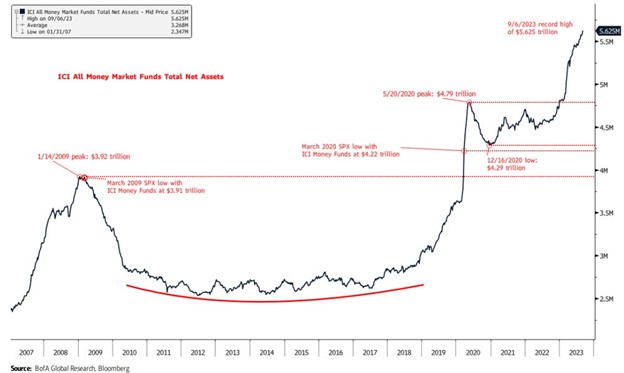 investors on sidelines chart