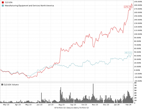 02_15_24 CLS aerospace stock chart