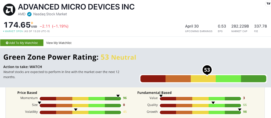 AMD Green Zone Power Rating in February 2024.