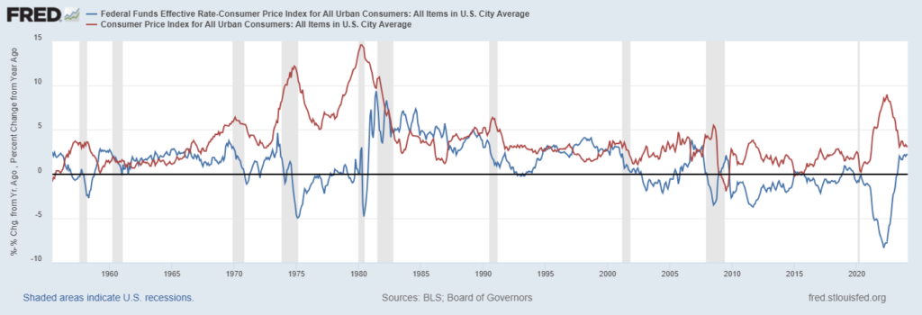 inflation and interest rate chart