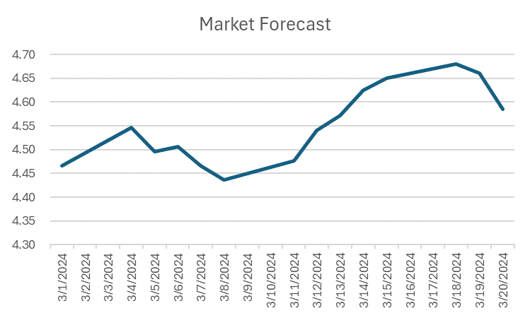 interest rate forecast