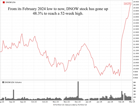 DNOW stock chart