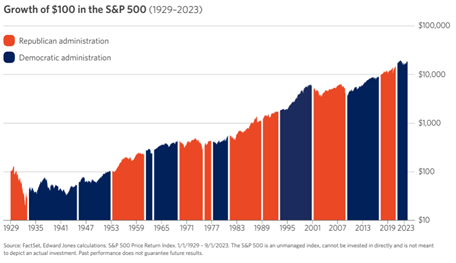 election year investing chart