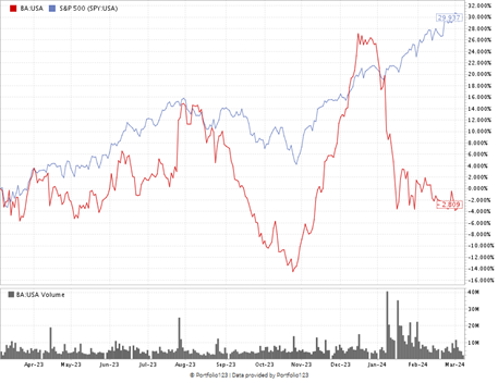 03_08_24 BA space stock chart