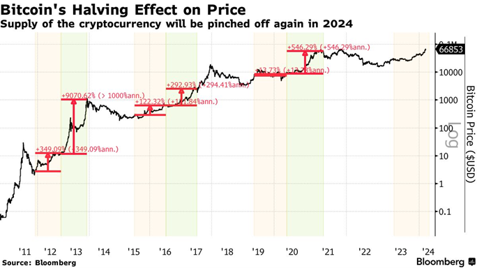 03_14_24 bitcoin halving chart