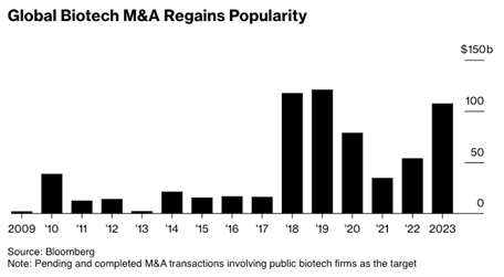 03_18_24 biotech m&a chart