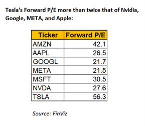 Tesla stock P/E ratio