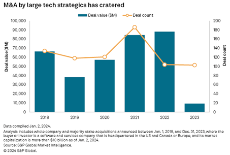 AI mergers and acquisitions chart 2