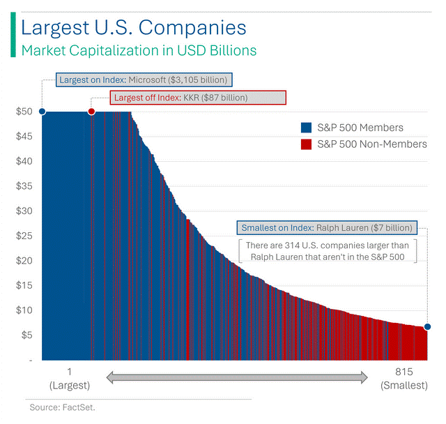 SP500 curation chart