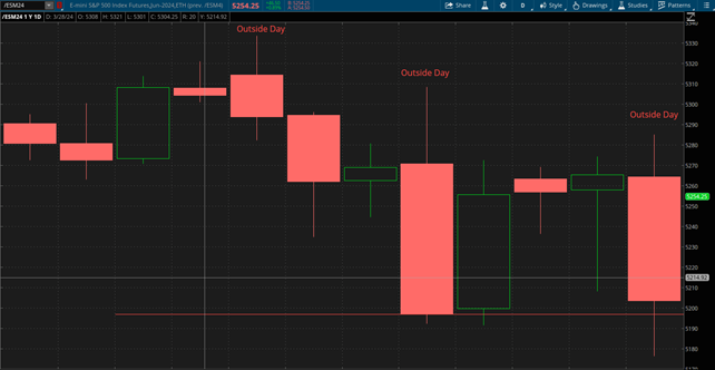 SP500 outside day chart