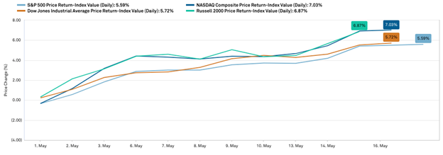 All indexes chart for May