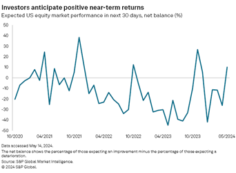 U.S. equity market performance 2020-2024