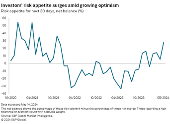 Investor's risk appetite 2020-2024