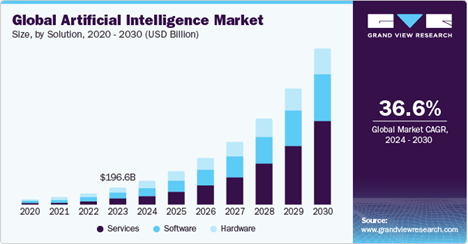 Bar Graph of Global AI Market