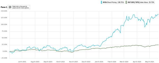 NVDA Share Price