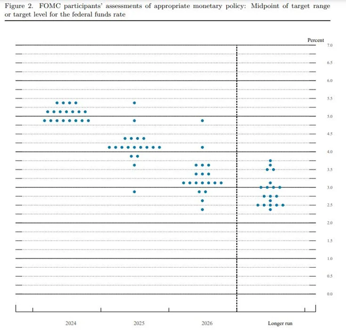 Federal Funds Rate