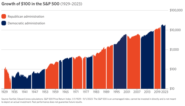 Bar Graph of S&P