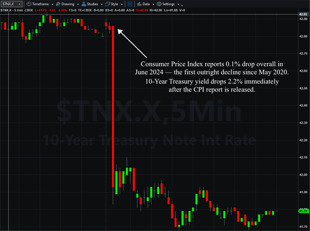 10-year treasurys chart