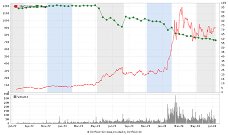 SMCI stock rating journey