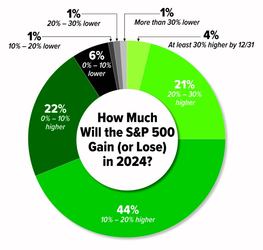 S&P 500 bullish poll results chart