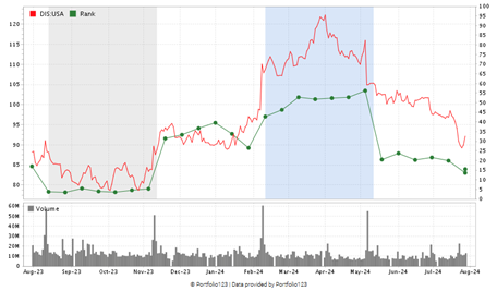 DIS stock rating chart