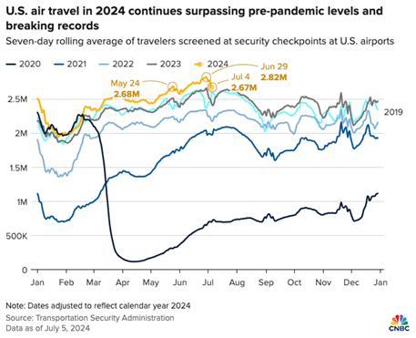 U.S air travel in 2024