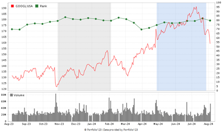 GOOGL stock ratings chart